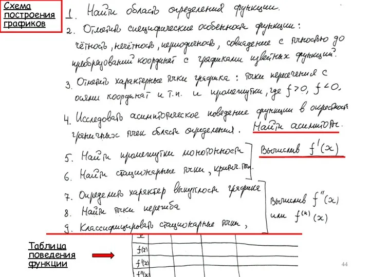 Таблица поведения функции Схема построения графиков