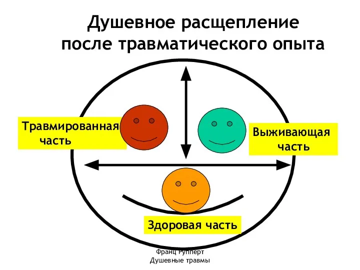 Франц Рупперт Душевные травмы Душевное расщепление после травматического опыта Травмированная часть Здоровая часть Выживающая часть