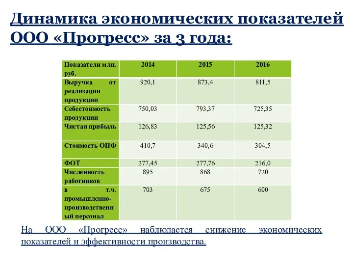 Динамика экономических показателей ООО «Прогресс» за 3 года: На ООО «Прогресс» наблюдается