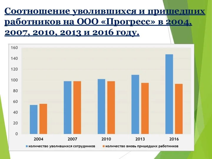 Соотношение уволившихся и пришедших работников на ООО «Прогресс» в 2004, 2007, 2010, 2013 и 2016 году.