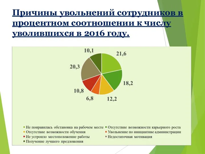 Причины увольнений сотрудников в процентном соотношении к числу уволившихся в 2016 году.