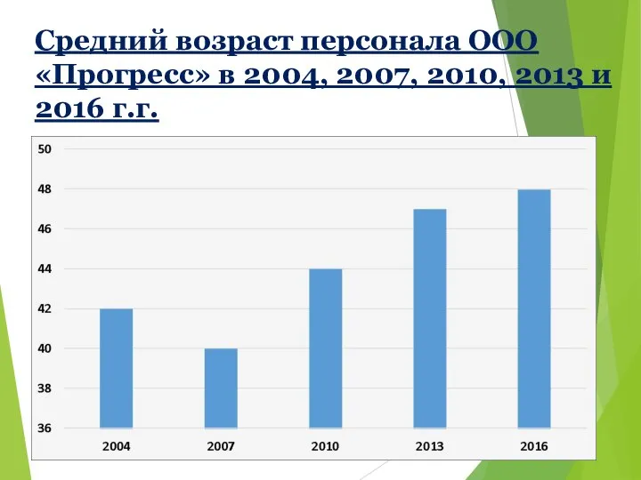 Средний возраст персонала ООО «Прогресс» в 2004, 2007, 2010, 2013 и 2016 г.г.