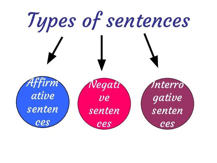 Types of sentences Affirmative sentences Negative sentences Interrogative sentences