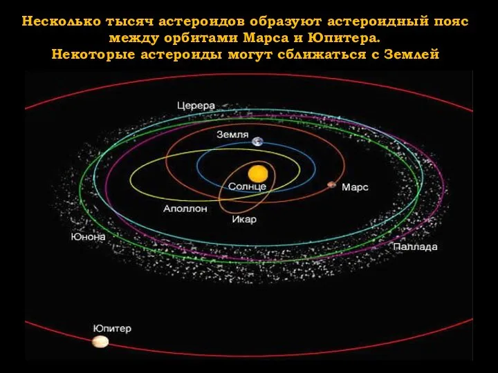 Несколько тысяч астероидов образуют астероидный пояс между орбитами Марса и Юпитера. Некоторые