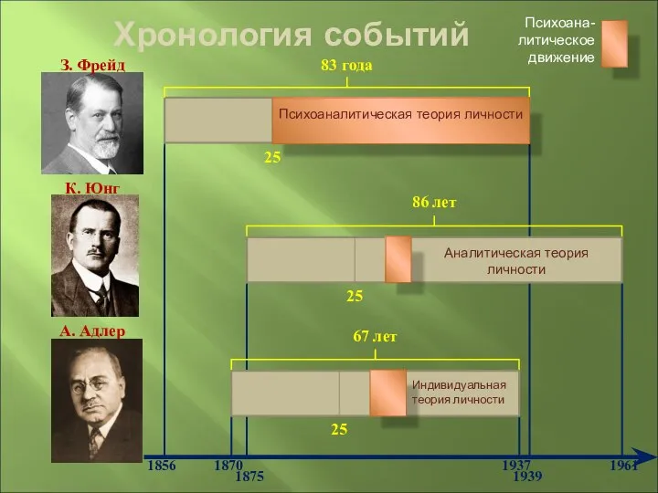 Хронология событий З. Фрейд К. Юнг А. Адлер 83 года 86 лет