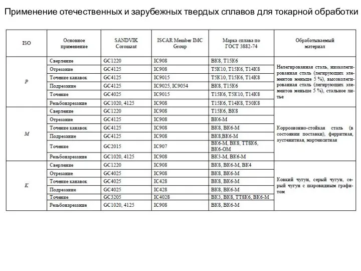 Применение отечественных и зарубежных твердых сплавов для токарной обработки