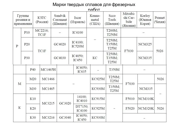 Марки твердых сплавов для фрезерных работ