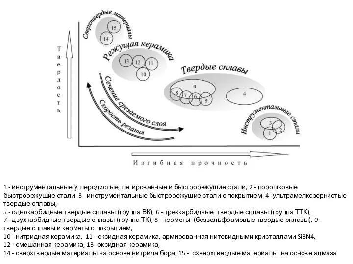 1 - инструментальные углеродистые, легированные и быстрорежущие стали, 2 - порошковые быстрорежущие