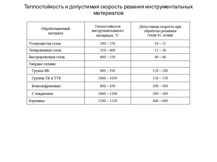 Теплостойкость и допустимая скорость резания инструментальных материалов