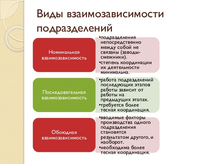 Виды взаимозависимости подразделений Номинальная взаимозависимость подразделения непосредственно между собой не связаны (заводы-смежники).