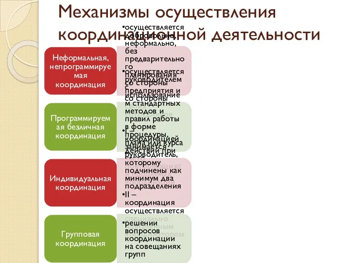 Механизмы осуществления координационной деятельности Неформальная, непрограммируемая координация осуществляется добровольно, неформально, без предварительного