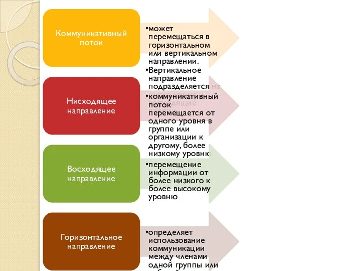 Коммуникативный поток может перемещаться в горизонтальном или вертикальном направлении. Вертикальное направление подразделяется