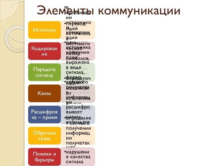 Элементы коммуникации Источник в организации источником коммуникации являются сотрудники Кодирование перевод идей