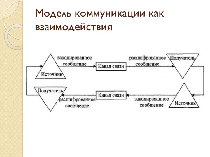 Модель коммуникации как взаимодействия