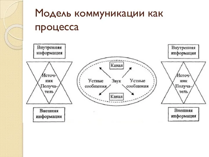 Модель коммуникации как процесса