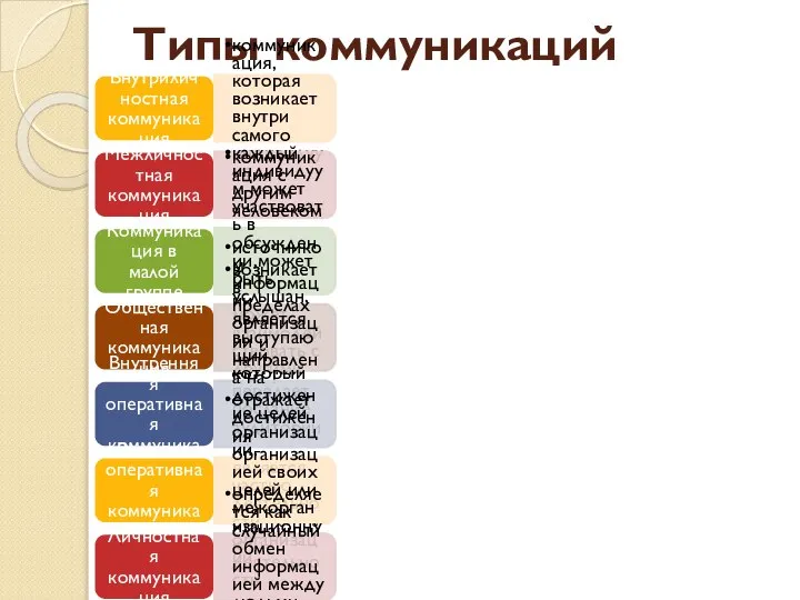 Типы коммуникаций Внутриличностная коммуникация коммуникация, которая возникает внутри самого индивидуума Межличностная коммуникация