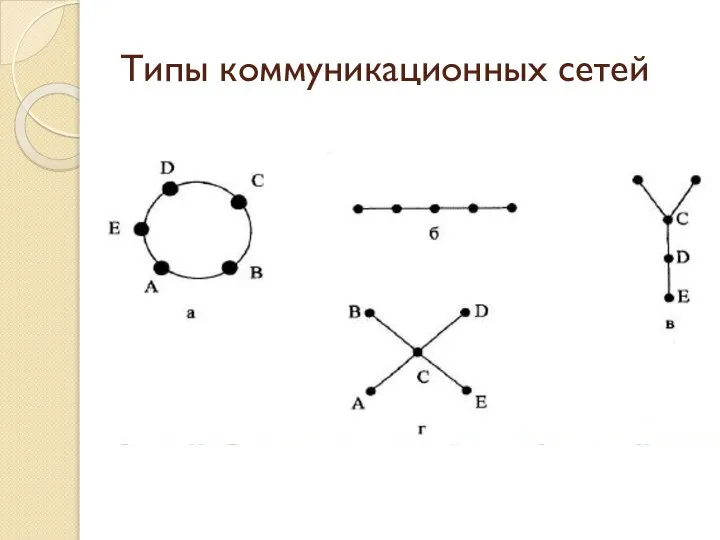 Типы коммуникационных сетей