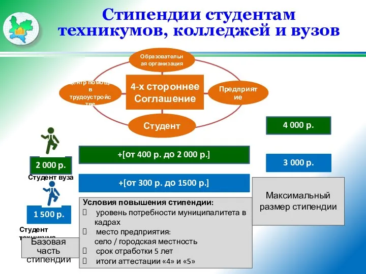 Стипендии студентам техникумов, колледжей и вузов 2 000 р. +[от 400 р.