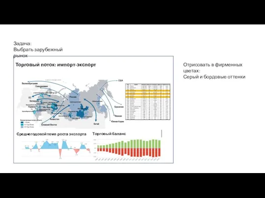 Задача: Выбрать зарубежный рынок Торговый поток: импорт-экспорт Торговый баланс Среднегодовой темп роста