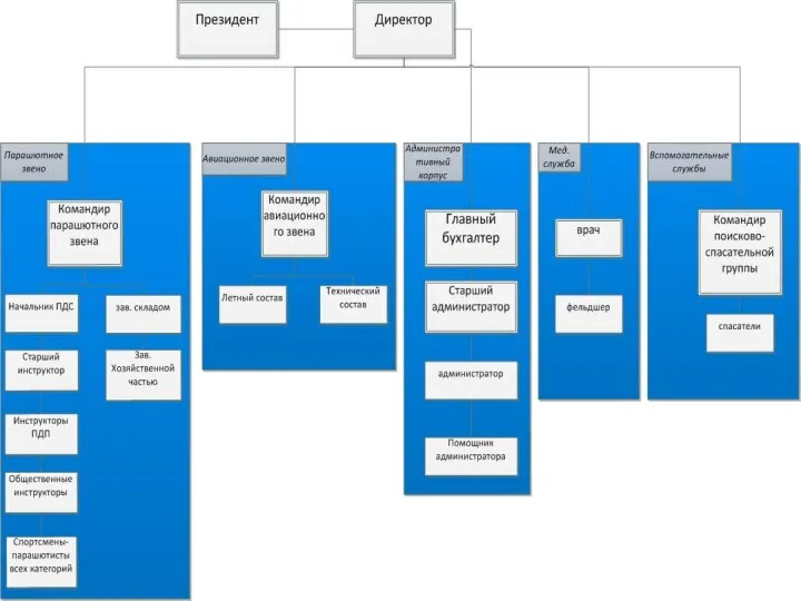 Организационная структура после изменений