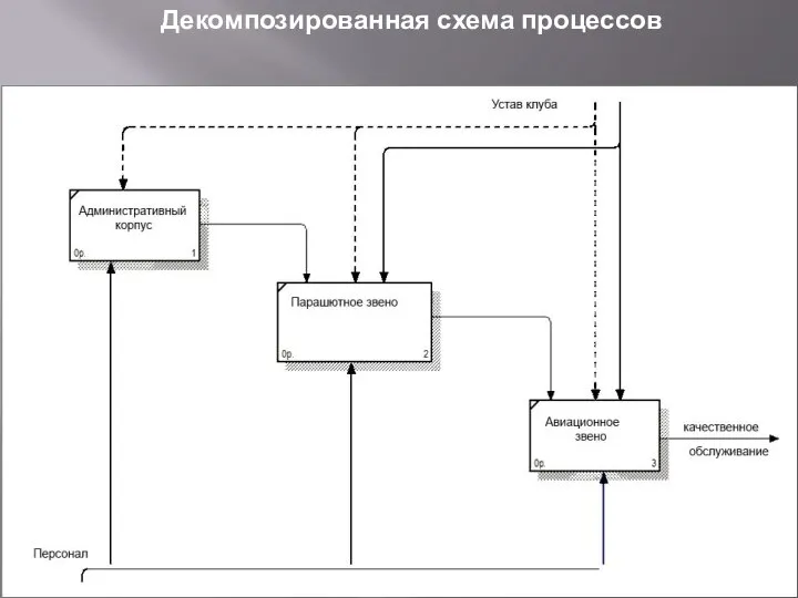 Декомпозированная схема процессов