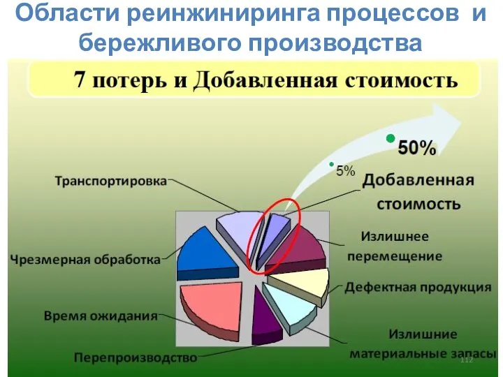 Области реинжиниринга процессов и бережливого производства