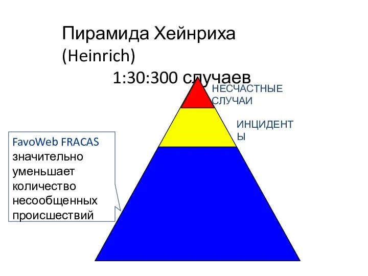 UNREPORTED OCCURRENCES Пирамида Хейнриха (Heinrich) 1:30:300 случаев FavoWeb FRACAS значительно уменьшает количество