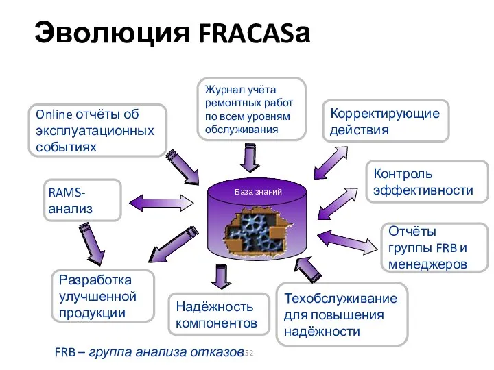 Эволюция FRACASа Отчёты группы FRB и менеджеров Корректирующие действия Online отчёты об