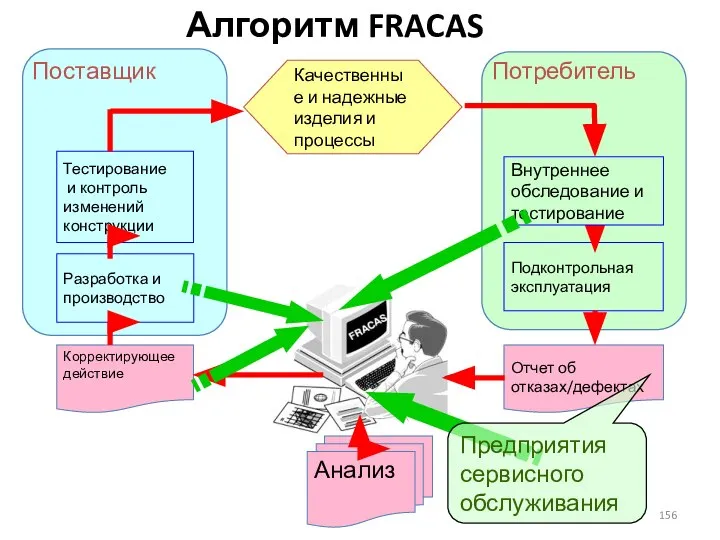 Алгоритм FRACAS Тестирование и контроль изменений конструкции Подконтрольная эксплуатация Разработка и производство