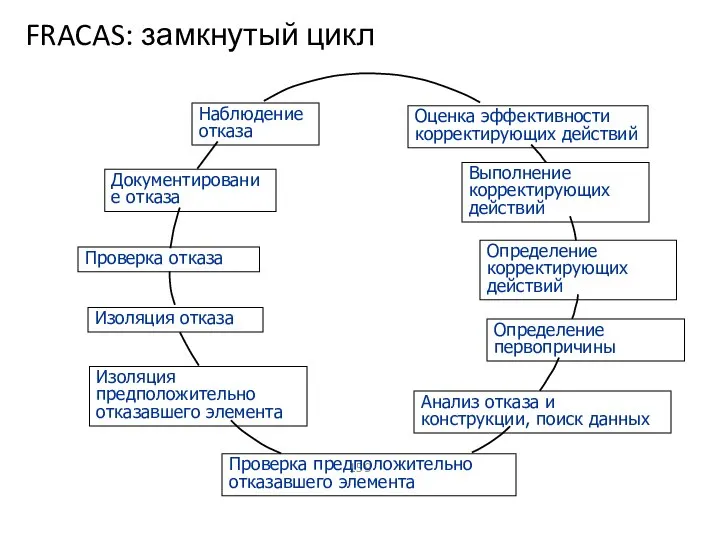 Наблюдение отказа Документирование отказа Проверка отказа Изоляция отказа Изоляция предположительно отказавшего элемента