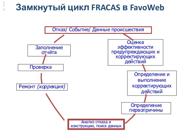 Замкнутый цикл FRACAS в FavoWeb Отказ/ Событие/ Данные происшествия Заполнение отчёта Проверка