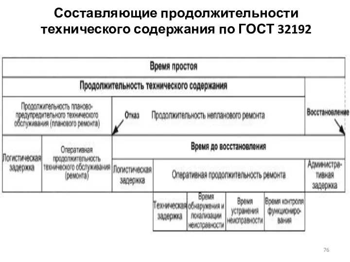 Составляющие продолжительности технического содержания по ГОСТ 32192