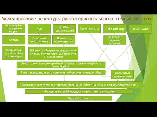 Моделирование рецептуры рулета оригинального с семечками льна Лук Филе индейки охлажденное (сырое)