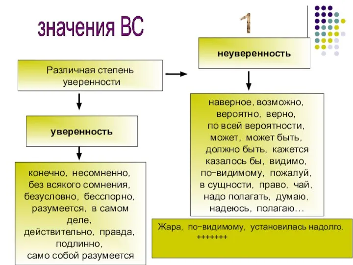 Различная степень уверенности неуверенность уверенность наверное,возможно, вероятно, верно, по всей вероятности, может,