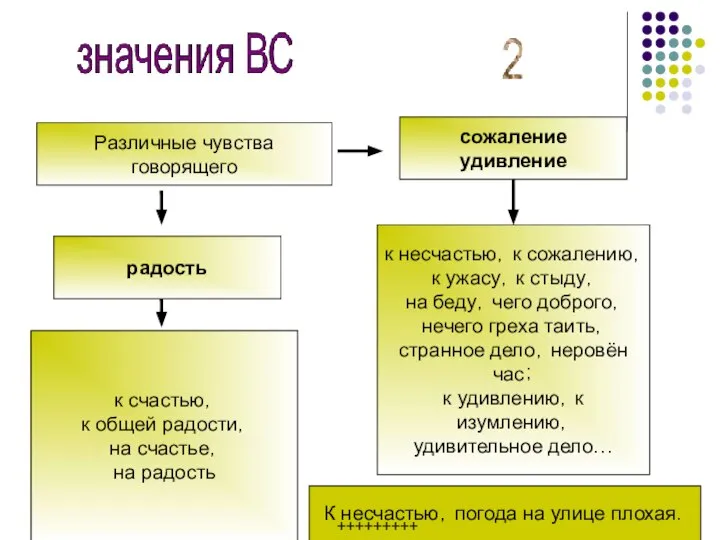 Различные чувства говорящего сожаление удивление радость к несчастью, к сожалению, к ужасу,