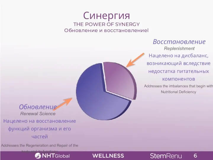 6 Синергия THE POWER OF SYNERGY Обновление и восстановлениеl Нацелено на восстановление