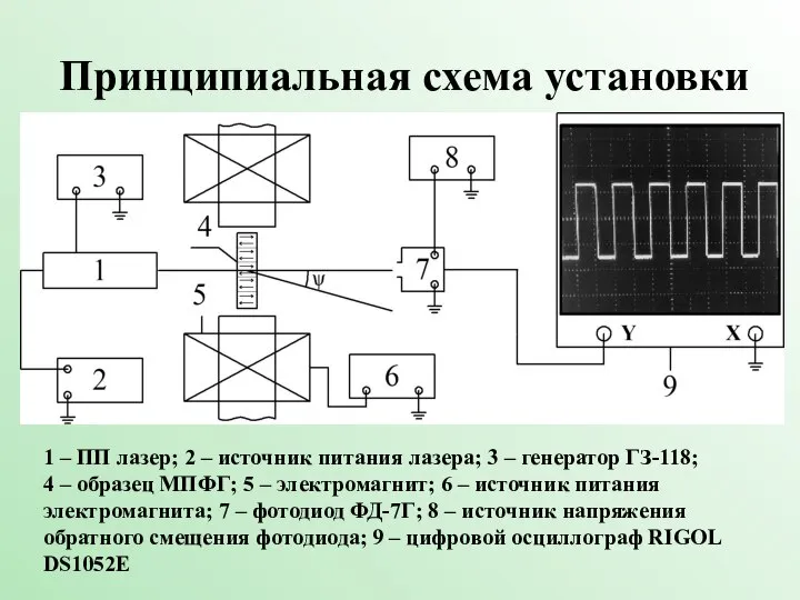 Принципиальная схема установки 1 – ПП лазер; 2 – источник питания лазера;