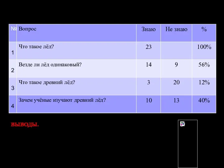 Анкетирование . Что такое древний лёд и зачем его изучают? ВЫВОДЫ. Только