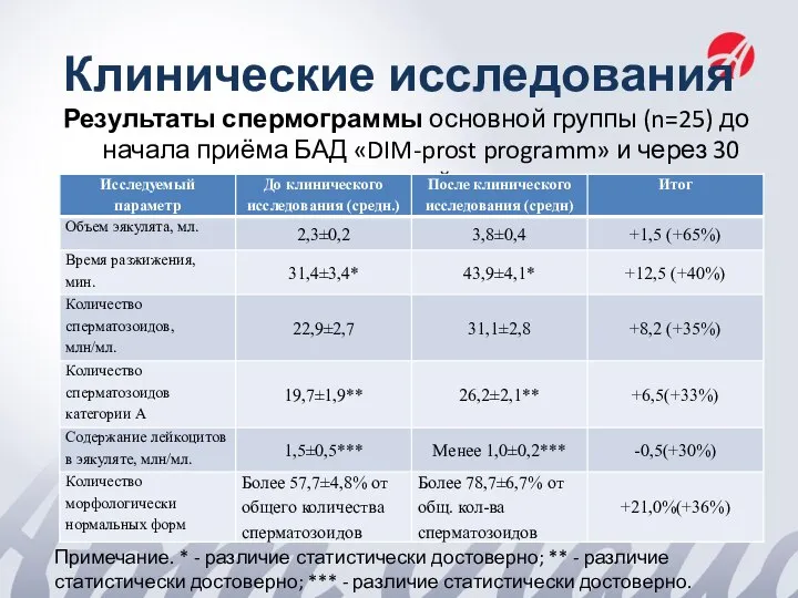 Клинические исследования Результаты спермограммы основной группы (n=25) до начала приёма БАД «DIM-prost