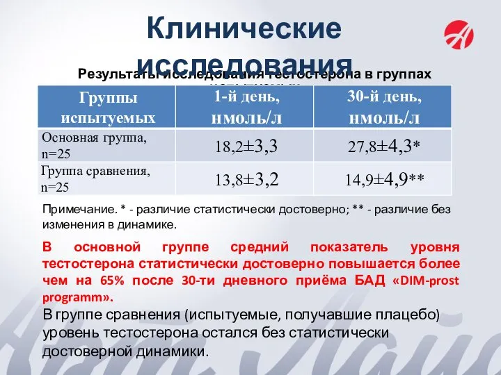 Результаты исследования тестостерона в группах испытуемых Клинические исследования Примечание. * - различие