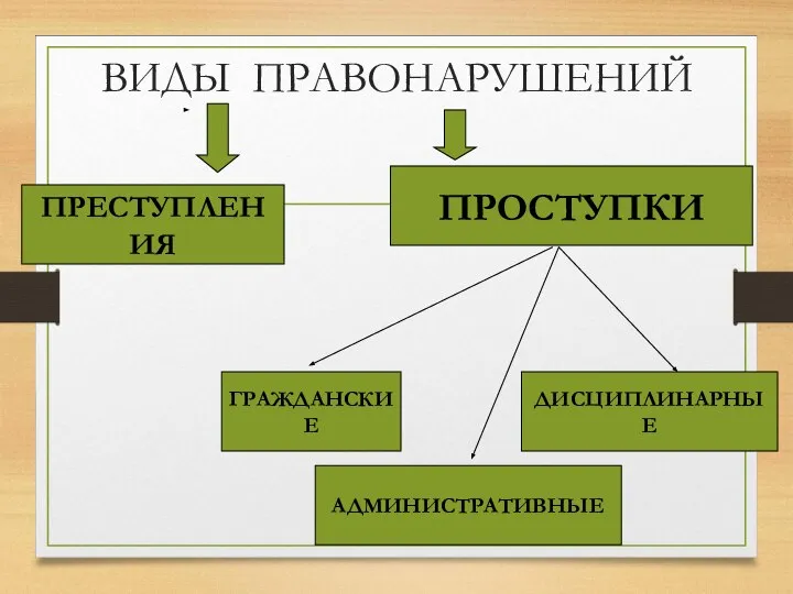 ВИДЫ ПРАВОНАРУШЕНИЙ ПРЕСТУПЛЕНИЯ ПРОСТУПКИ ГРАЖДАНСКИЕ АДМИНИСТРАТИВНЫЕ ДИСЦИПЛИНАРНЫЕ