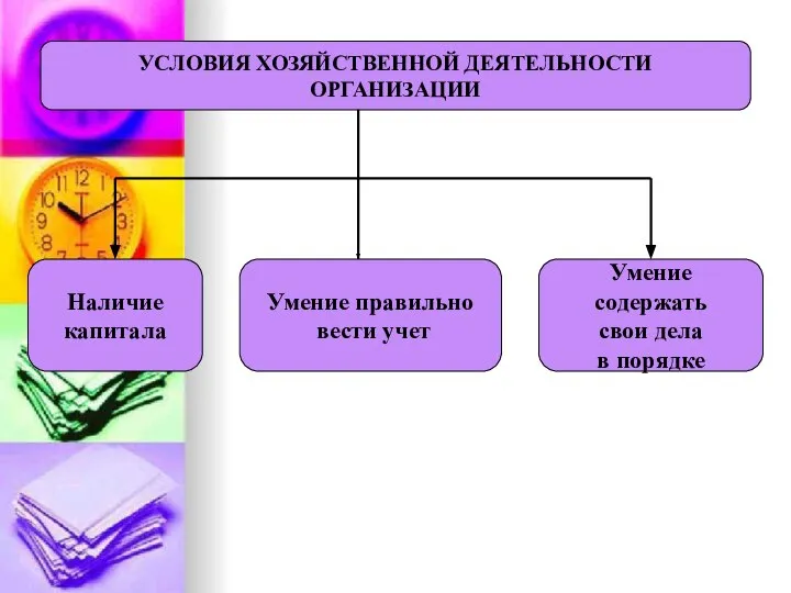 УСЛОВИЯ ХОЗЯЙСТВЕННОЙ ДЕЯТЕЛЬНОСТИ ОРГАНИЗАЦИИ Наличие капитала Умение правильно вести учет Умение содержать свои дела в порядке