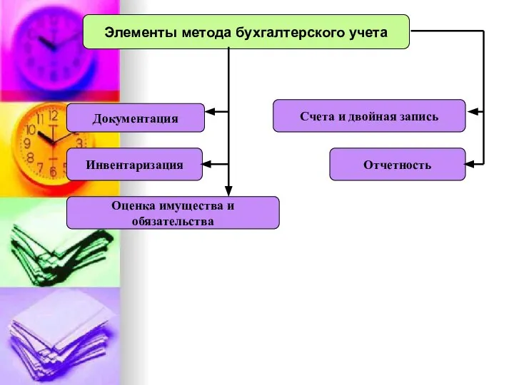 Элементы метода бухгалтерского учета Инвентаризация Оценка имущества и обязательства Счета и двойная запись Документация Отчетность