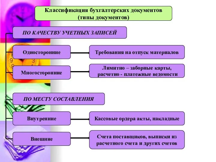 Классификация бухгалтерских документов (типы документов) Односторонние Многосторонние ПО КАЧЕСТВУ УЧЕТНЫХ ЗАПИСЕЙ Требования