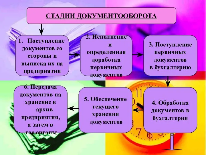 СТАДИИ ДОКУМЕНТООБОРОТА Поступление документов со стороны и выписка их на предприятии 2.