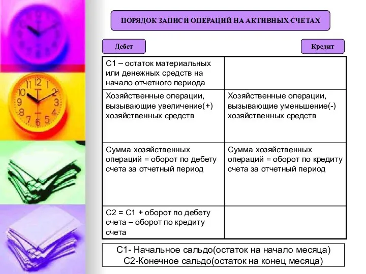 ПОРЯДОК ЗАПИСИ ОПЕРАЦИЙ НА АКТИВНЫХ СЧЕТАХ Кредит Дебет С1- Начальное сальдо(остаток на