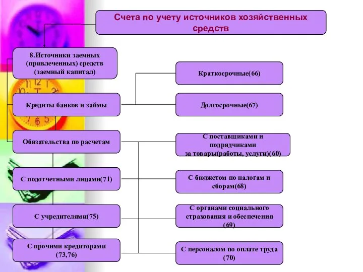 Счета по учету источников хозяйственных средств 8.Источники заемных (привлеченных) средств (заемный капитал)