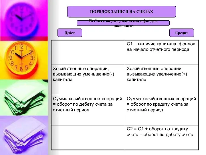 ПОРЯДОК ЗАПИСИ НА СЧЕТАХ Б) Счета по учету капитала и фондов, пассивные Кредит Дебет