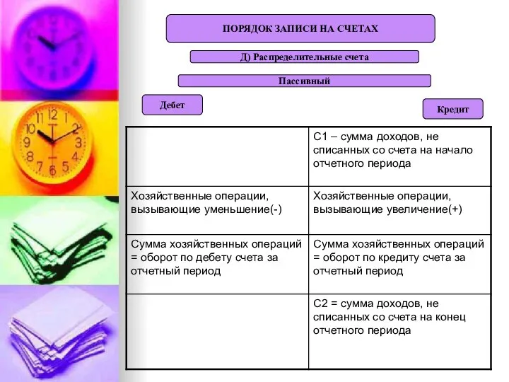 ПОРЯДОК ЗАПИСИ НА СЧЕТАХ Д) Распределительные счета Кредит Дебет Пассивный