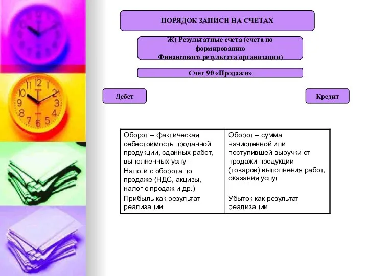 ПОРЯДОК ЗАПИСИ НА СЧЕТАХ Ж) Результатные счета (счета по формированию Финансового результата